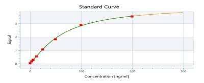 ELISA: Mouse alpha-Smooth Muscle Actin ELISA Kit (Colorimetric) [NBP2-66429]