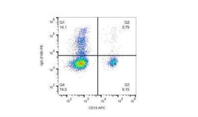 Flow Cytometry: Mouse anti-Human IgG F(ab) Secondary Antibody (4A11) [NB500-467]