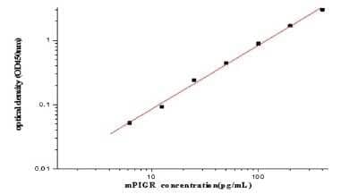 ELISA: Mouse pIgR ELISA Kit (Colorimetric) [NBP2-80368]