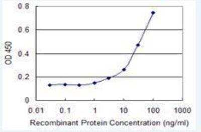 ELISA: MuSK Antibody (2H6) [H00004593-M07]