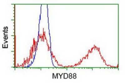 Flow Cytometry: MyD88 Antibody (OTI2B2) [NBP2-03369]