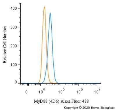 Flow Cytometry: MyD88 Antibody (4D6) - Azide and BSA Free [NBP2-80862]