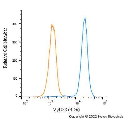 Flow Cytometry: MyD88 Antibody (4D6) - BSA Free [NBP2-27369]