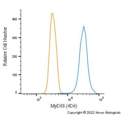 Flow Cytometry: MyD88 Antibody (4D6) - BSA Free [NBP2-27369]