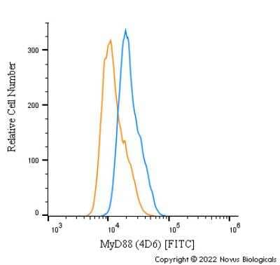 Flow Cytometry: MyD88 Antibody (4D6) - BSA Free [NBP2-27369]