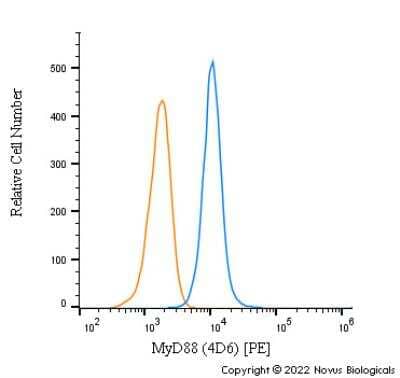 Flow Cytometry: MyD88 Antibody (4D6) - BSA Free [NBP2-27369]