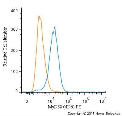 Flow Cytometry: MyD88 Antibody (4D6) - BSA Free [NBP2-27369]