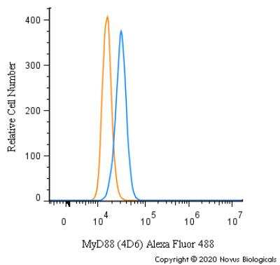 Flow Cytometry: MyD88 Antibody (4D6) - BSA Free [NBP2-27369]