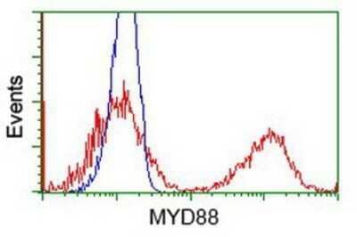 Flow Cytometry: MyD88 Antibody (OTI2B2) - Azide and BSA Free [NBP2-72842]