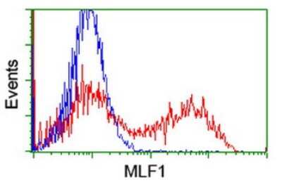 Flow Cytometry: Myeloid leukemia factor 1 Antibody (OTI3A3) [NBP2-02052]
