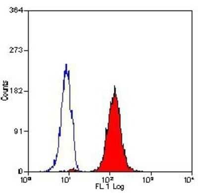 Flow Cytometry: Myeloperoxidase/MPO Antibody (2C7) [NB100-64803]