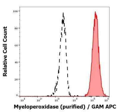 Flow (Intracellular): Myeloperoxidase/MPO Antibody (MPO421-8B2) - BSA Free [NBP2-41406]