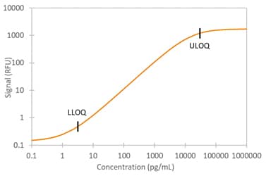 Human Myeloperoxidase/MPO Ella Assay Standard Curve