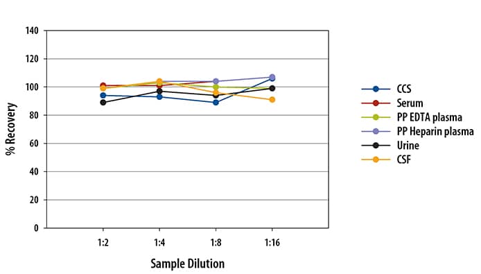 Human Myeloperoxidase/MPO Ella Assay Linearity