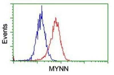 Flow Cytometry: Myoneurin Antibody (OTI1F10) - Azide and BSA Free [NBP2-72863]