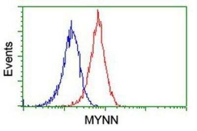 Flow Cytometry: Myoneurin Antibody (OTI1F10) - Azide and BSA Free [NBP2-72863]