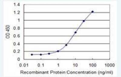 ELISA: N-Acetylglucosaminyltransferase V/MGAT5 Antibody (3E9) [H00004249-M09]