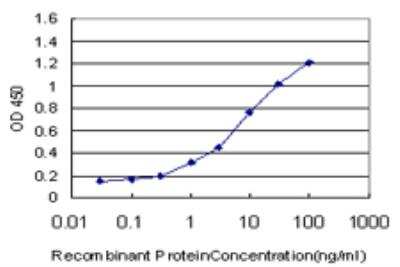 ELISA: N myc interactor Antibody (9B8) [H00009111-M03]