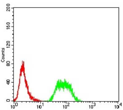 Flow Cytometry: NAA10 Antibody (3G3B9) - BSA Free [NBP2-61891]