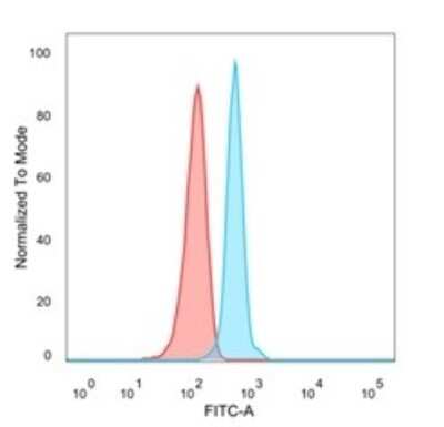 Flow Cytometry: NAC1 Antibody (PCRP-NACC1-1A8) [NBP3-07508]