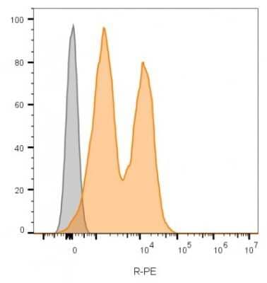 Flow Cytometry: NCAM-1/CD56 Antibody (123C3.D5 + 123A8) - Azide and BSA Free [NBP2-34519]