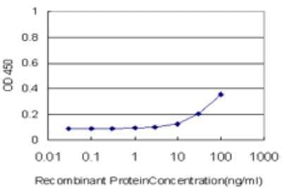 ELISA: NCOA5 Antibody (1E9) [H00057727-M04]