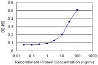ELISA: NDRG4 Antibody (2G3) [H00065009-M01]
