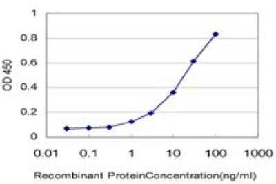 ELISA: NDUFV1 Antibody (4A7) [H00004723-M01]