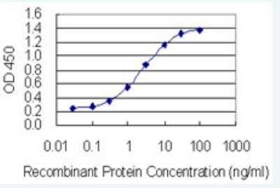 ELISA: NEU-1/Sialidase-1 Antibody (3F9) [H00004758-M01-100ug]