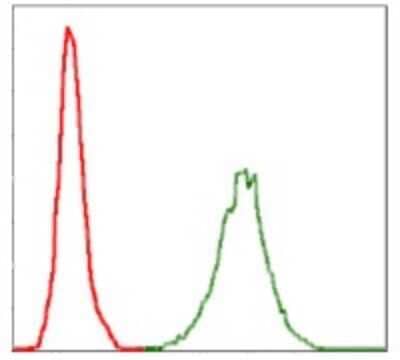 Flow Cytometry: NF-L Antibody (2G10) - BSA Free [NBP2-37525]