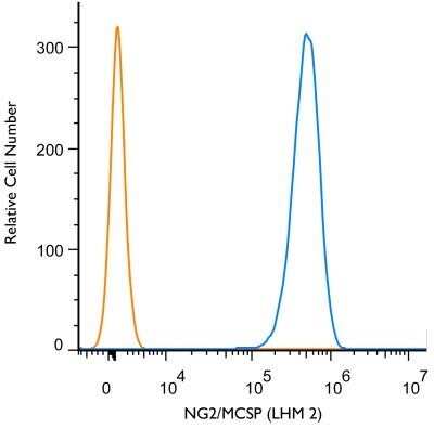 Flow (Cell Surface): NG2/MCSP Antibody (LHM 2) - Azide and BSA Free [NBP2-80873]