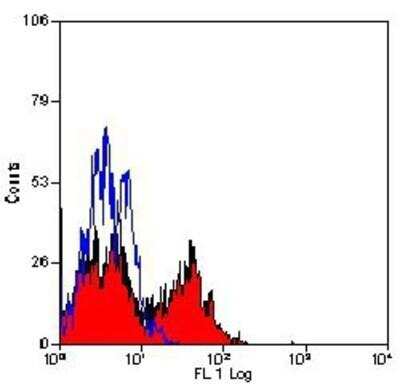 Flow Cytometry: NKG2D/CD314 Antibody (1D11) - Low Endotoxin, Azide and BSA Free [NB100-65956]