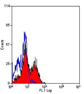 Flow Cytometry: NKG2D/CD314 Antibody (1D11) - Low Endotoxin, Azide and BSA Free [NB100-65956]