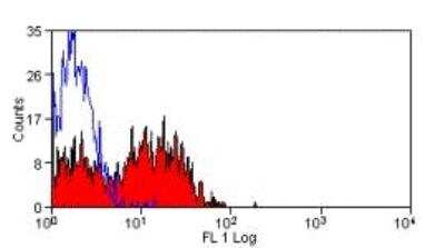 Flow Cytometry: NKG2D/CD314 Antibody (1D11) - Low Endotoxin, Azide and BSA Free [NB100-65956]