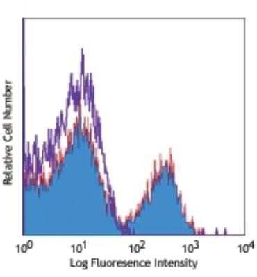 Flow Cytometry: NKG2D/CD314 Antibody (1D11) - Low Endotoxin, Azide and BSA Free [NB100-65956]