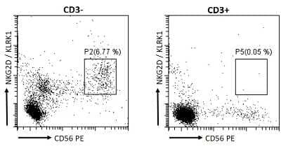 Flow Cytometry: NKG2D/CD314 Antibody [NB100-1891]