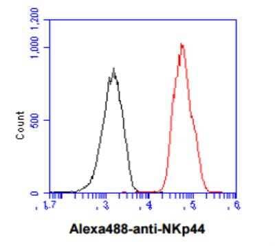 Flow Cytometry: NKp44/NCR2 Antibody (1G6) - BSA Free [NBP2-42683]