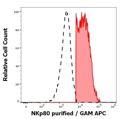 Flow Cytometry: NKp80/KLRF1 Antibody (5D12) - BSA Free [NBP3-14624]
