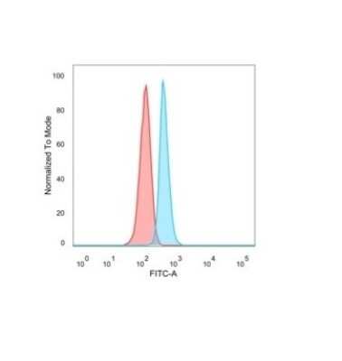 Flow Cytometry: NOC4L Antibody (PCRP-NOC4L-1E3) - Azide and BSA Free [NBP3-08308]