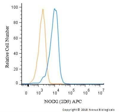 Flow Cytometry: NOD2 Antibody (2D9) - Azide and BSA Free [NBP2-80883]
