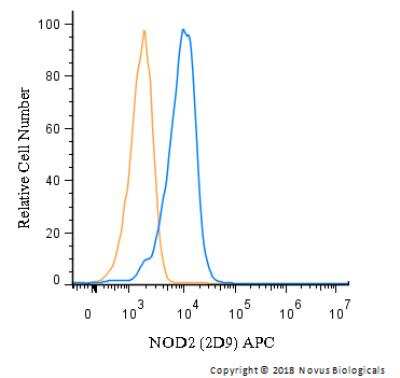 Flow Cytometry: NOD2 Antibody (2D9) - BSA Free [NB100-524]