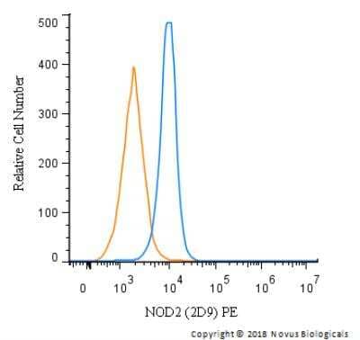 Flow Cytometry: NOD2 Antibody (2D9) - BSA Free [NB100-524]