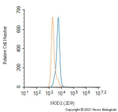 Flow Cytometry: NOD2 Antibody (2D9) - BSA Free [NB100-524]