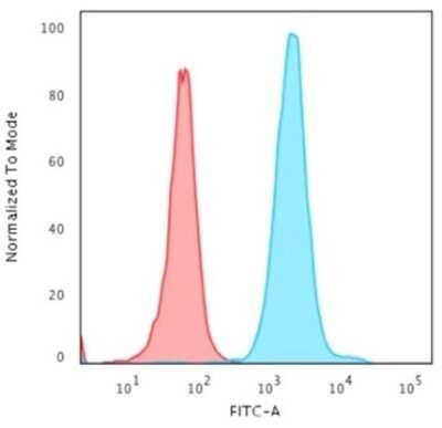 Flow Cytometry: NPM1 Antibody (NPM1/3287) - Azide and BSA Free [NBP2-79876]