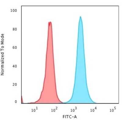 Flow Cytometry: NPM1 Antibody (rNPM1/1901) - Azide and BSA Free [NBP3-08750]
