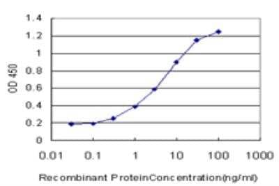 ELISA: NPY1R Antibody (2G2) [H00004886-M03]