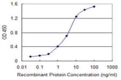 ELISA: NRAMP2/SLC11A2/DMT1 Antibody (4C6) [H00004891-M01]