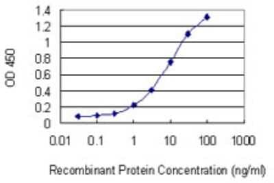 ELISA: NRXN1 Antibody (4F7) [H00009378-M02]