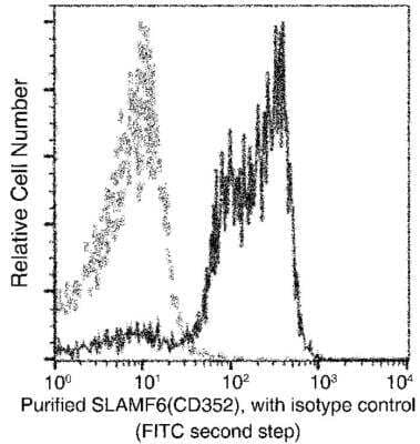 Flow Cytometry: NTB-A/SLAMF6/CD352 Antibody (002) [NBP2-90026]