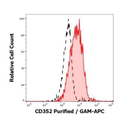 Flow Cytometry: NTB-A/SLAMF6/CD352 Antibody (hsF6.4.20) - BSA Free [NBP3-09135]